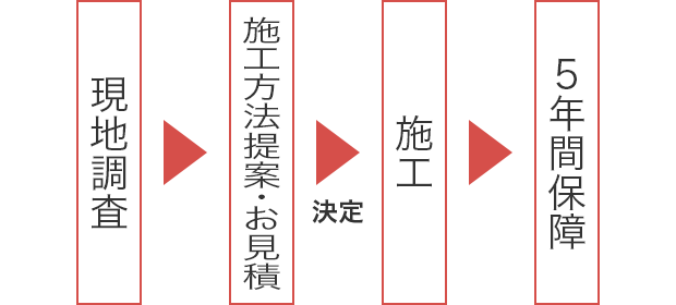 画像｜ハト対策の施工の流れ